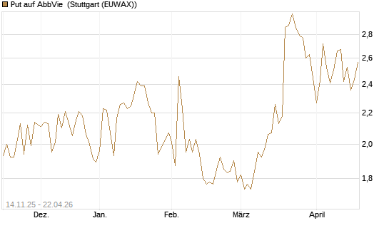 Put auf AbbVie [J.P. Morgan Structured Products B.V.] Chart