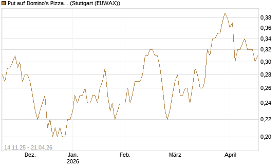Put auf Domino's Pizza [J.P. Morgan Structured Products B.V.] Chart