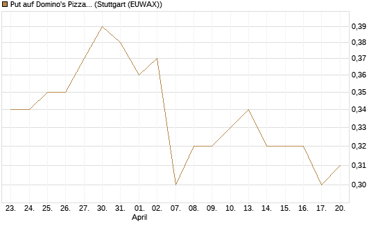 Put auf Domino's Pizza [J.P. Morgan Structured Products B.V.] Chart