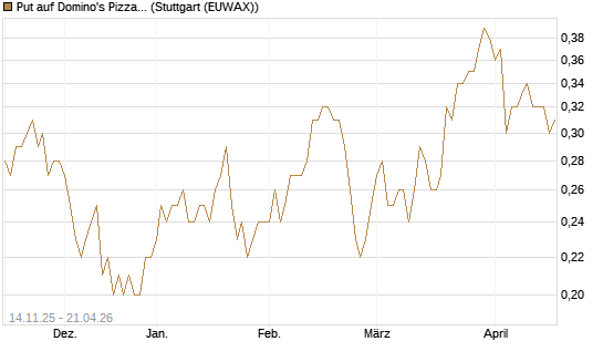 Put auf Domino's Pizza [J.P. Morgan Structured Products B.V.] Chart
