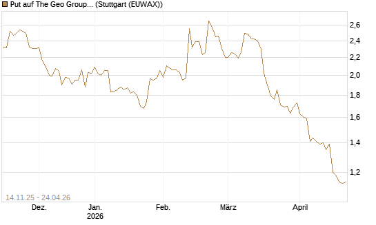 Put auf The Geo Group REIT [J.P. Morgan Structured Products B.V.] Chart