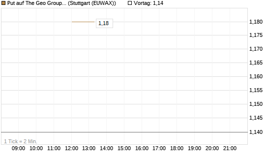 Put auf The Geo Group REIT [J.P. Morgan Structured Products B.V.] Chart