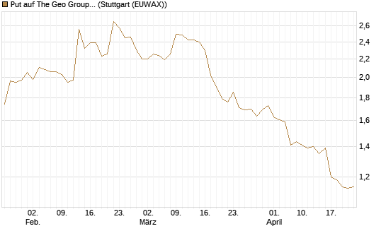 Put auf The Geo Group REIT [J.P. Morgan Structured Products B.V.] Chart