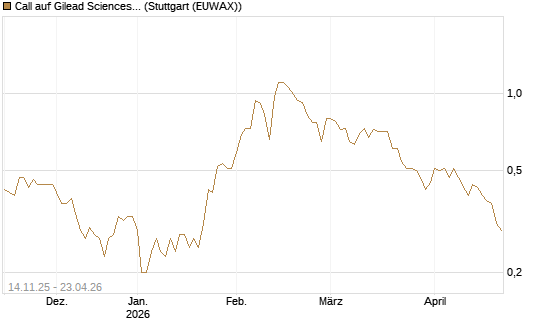 Call auf Gilead Sciences [J.P. Morgan Structured Products B.V.] Chart