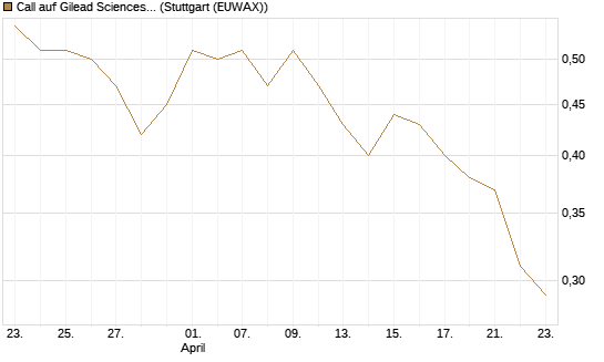 Call auf Gilead Sciences [J.P. Morgan Structured Products B.V.] Chart