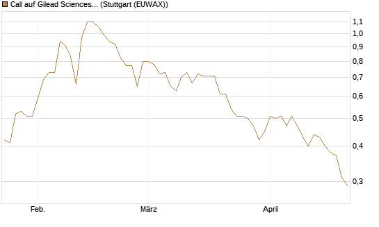Call auf Gilead Sciences [J.P. Morgan Structured Products B.V.] Chart