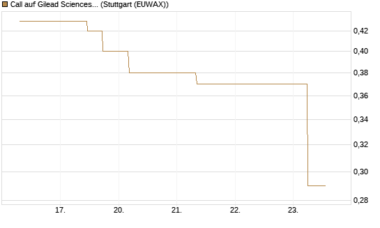 Call auf Gilead Sciences [J.P. Morgan Structured Products B.V.] Chart