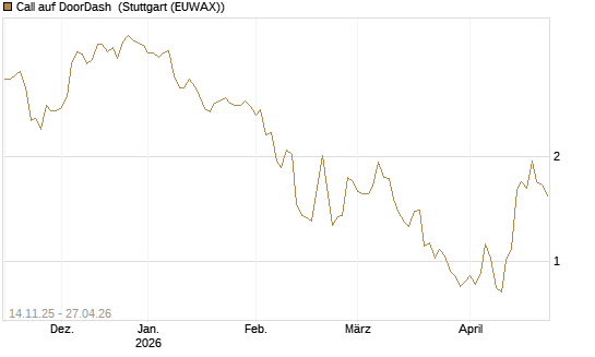 Call auf DoorDash [J.P. Morgan Structured Products B.V.] Chart