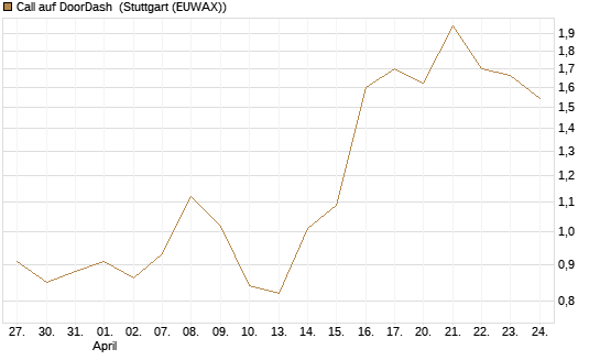 Call auf DoorDash [J.P. Morgan Structured Products B.V.] Chart