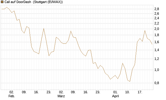 Call auf DoorDash [J.P. Morgan Structured Products B.V.] Chart