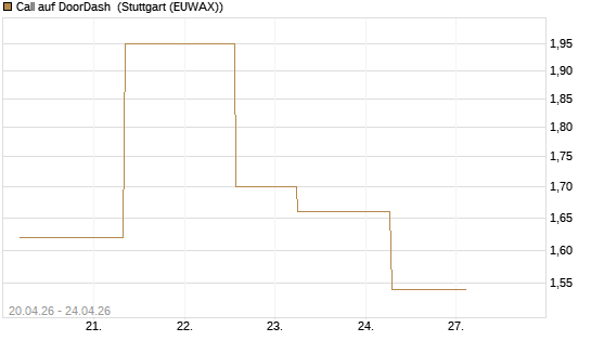 Call auf DoorDash [J.P. Morgan Structured Products B.V.] Chart