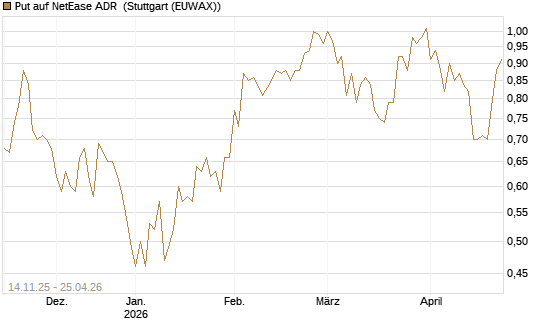Put auf NetEase ADR [J.P. Morgan Structured Products B.V.] Chart