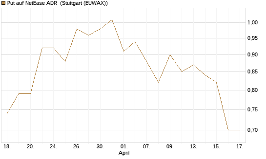 Put auf NetEase ADR [J.P. Morgan Structured Products B.V.] Chart