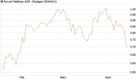 Put auf NetEase ADR [J.P. Morgan Structured Products B.V.] Chart