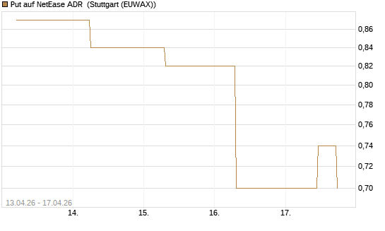 Put auf NetEase ADR [J.P. Morgan Structured Products B.V.] Chart