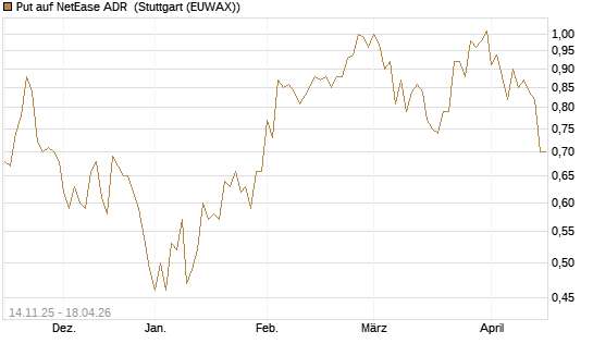 Put auf NetEase ADR [J.P. Morgan Structured Products B.V.] Chart