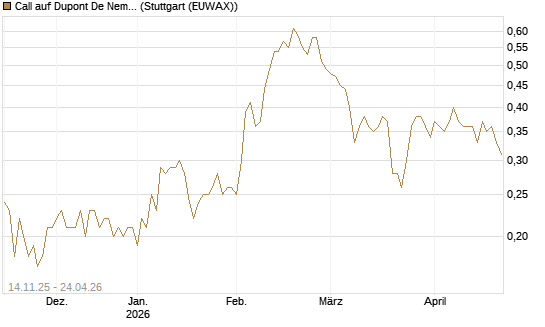 Call auf Dupont De Nemours [J.P. Morgan Structured Products B.V.] Chart
