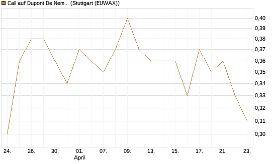 Call auf Dupont De Nemours [J.P. Morgan Structured Products B.V.] Chart