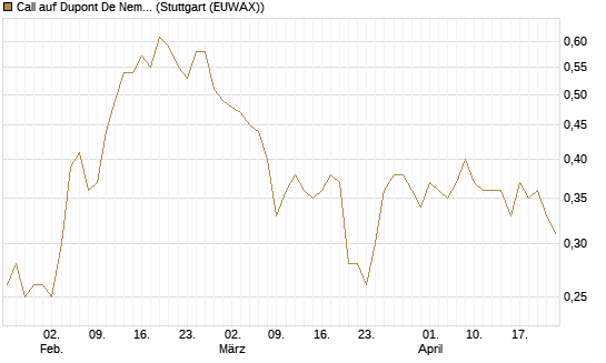 Call auf Dupont De Nemours [J.P. Morgan Structured Products B.V.] Chart