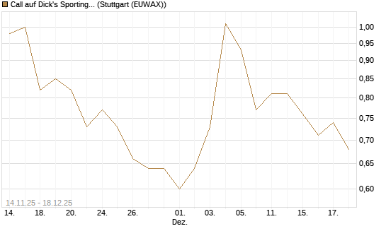 Call auf Dick's Sporting Goods [J.P. Morgan Structured Products B.V.] Chart