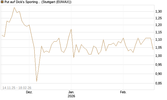 Put auf Dick's Sporting Goods [J.P. Morgan Structured Products B.V.] Chart