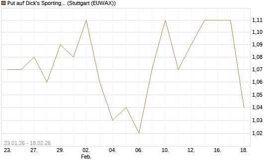 Put auf Dick's Sporting Goods [J.P. Morgan Structured Products B.V.] Chart