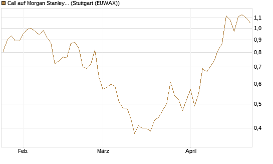 Call auf Morgan Stanley [J.P. Morgan Structured Products B.V.] Chart