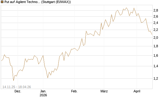 Put auf Agilent Technologies [J.P. Morgan Structured Products B.V.] Chart