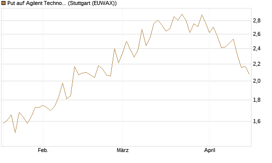 Put auf Agilent Technologies [J.P. Morgan Structured Products B.V.] Chart