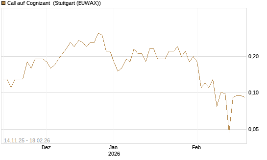 Call auf Cognizant [J.P. Morgan Structured Products B.V.] Chart