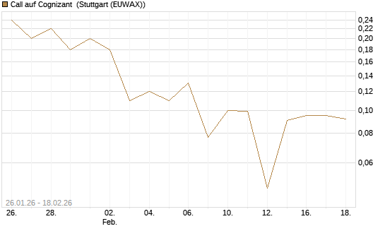 Call auf Cognizant [J.P. Morgan Structured Products B.V.] Chart
