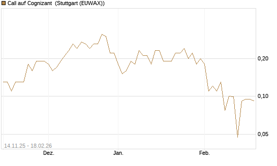 Call auf Cognizant [J.P. Morgan Structured Products B.V.] Chart