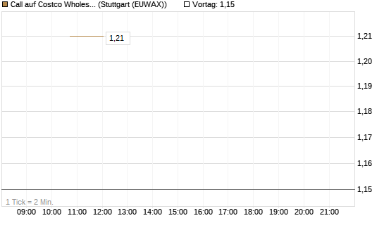 Call auf Costco Wholesale [J.P. Morgan Structured Products B.V.] Chart
