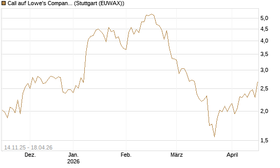 Call auf Lowe's Companies [J.P. Morgan Structured Products B.V.] Chart