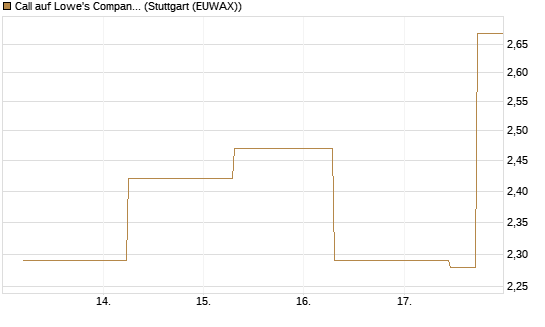 Call auf Lowe's Companies [J.P. Morgan Structured Products B.V.] Chart