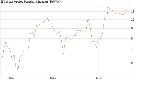 Call auf Applied Materials [J.P. Morgan Structured Products B.V.] Chart