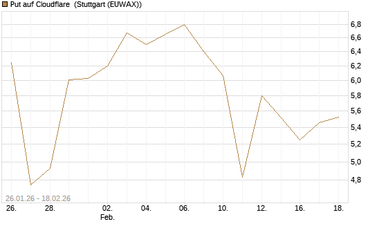 Put auf Cloudflare [J.P. Morgan Structured Products B.V.] Chart