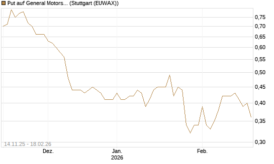 Put auf General Motors [J.P. Morgan Structured Products B.V.] Chart