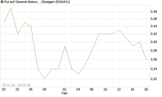 Put auf General Motors [J.P. Morgan Structured Products B.V.] Chart