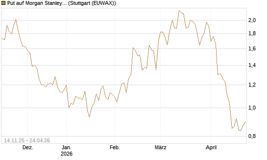 Put auf Morgan Stanley [J.P. Morgan Structured Products B.V.] Chart