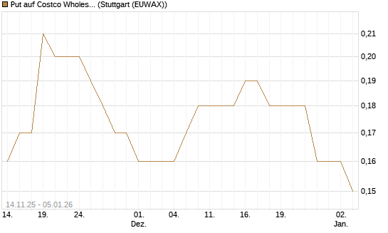 Put auf Costco Wholesale [J.P. Morgan Structured Products B.V.] Chart