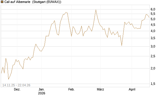 Call auf Albemarle [J.P. Morgan Structured Products B.V.] Chart