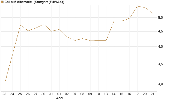 Call auf Albemarle [J.P. Morgan Structured Products B.V.] Chart