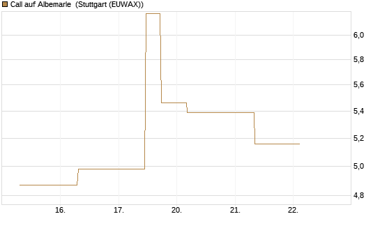 Call auf Albemarle [J.P. Morgan Structured Products B.V.] Chart