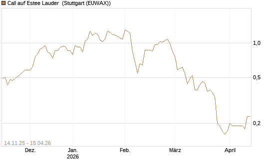Call auf Estee Lauder [J.P. Morgan Structured Products B.V.] Chart