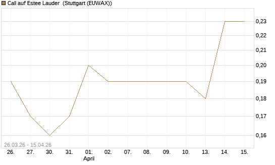 Call auf Estee Lauder [J.P. Morgan Structured Products B.V.] Chart