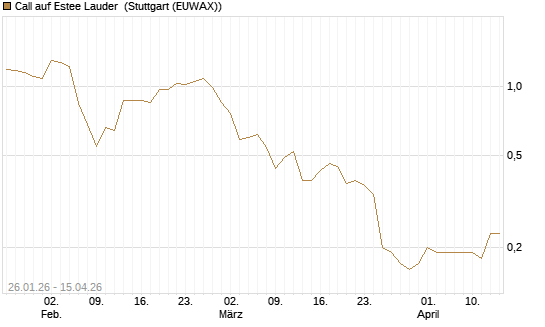 Call auf Estee Lauder [J.P. Morgan Structured Products B.V.] Chart