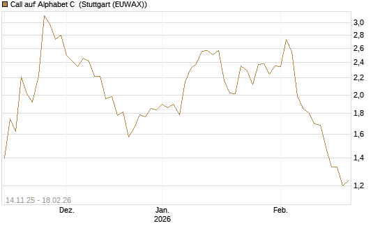 Call auf Alphabet C [J.P. Morgan Structured Products B.V.] Chart