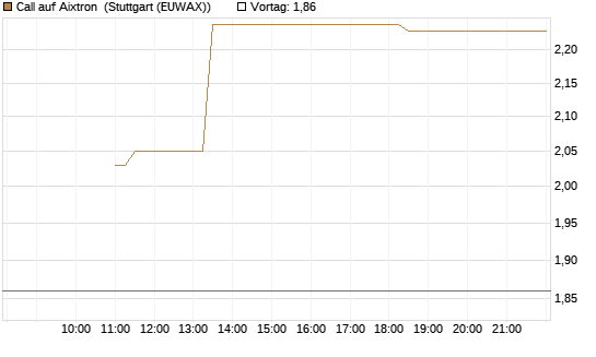 Call auf Aixtron [Société Générale Effekten GmbH] Chart