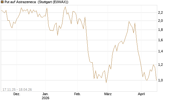 Put auf Astrazeneca [UniCredit Bank GmbH] Chart